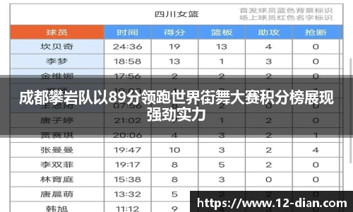 成都攀岩队以89分领跑世界街舞大赛积分榜展现强劲实力